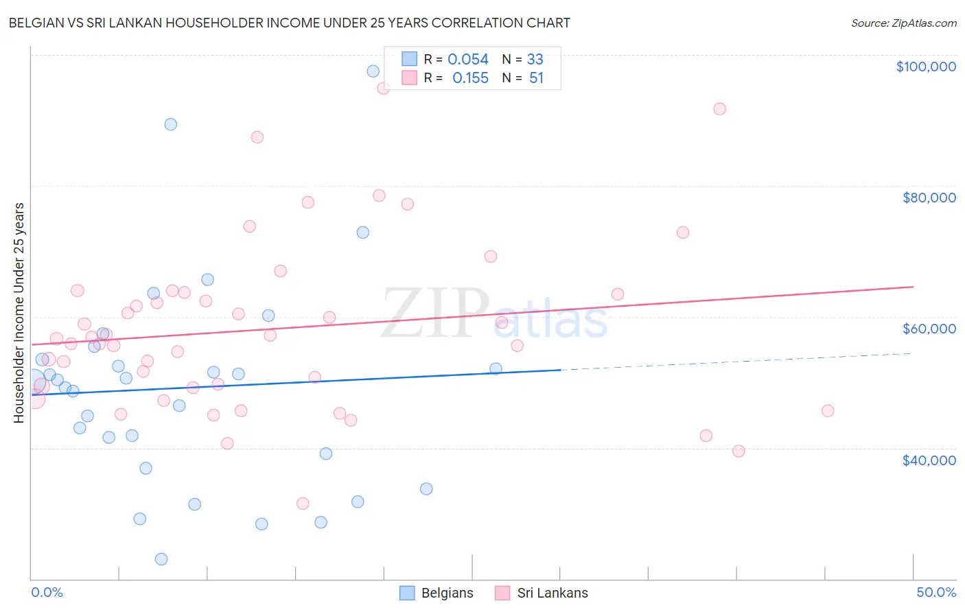 Belgian vs Sri Lankan Householder Income Under 25 years