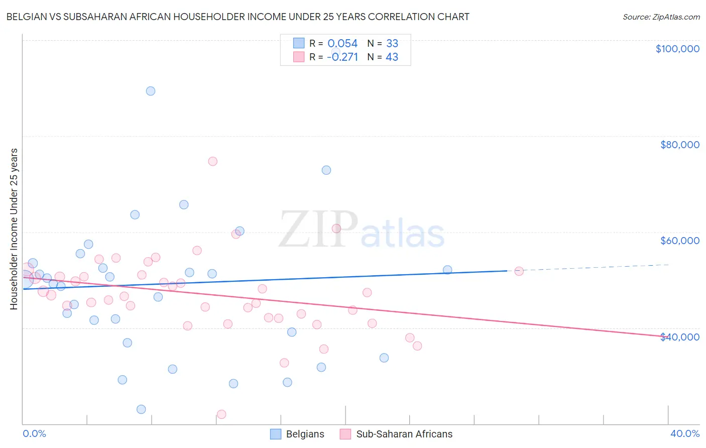 Belgian vs Subsaharan African Householder Income Under 25 years