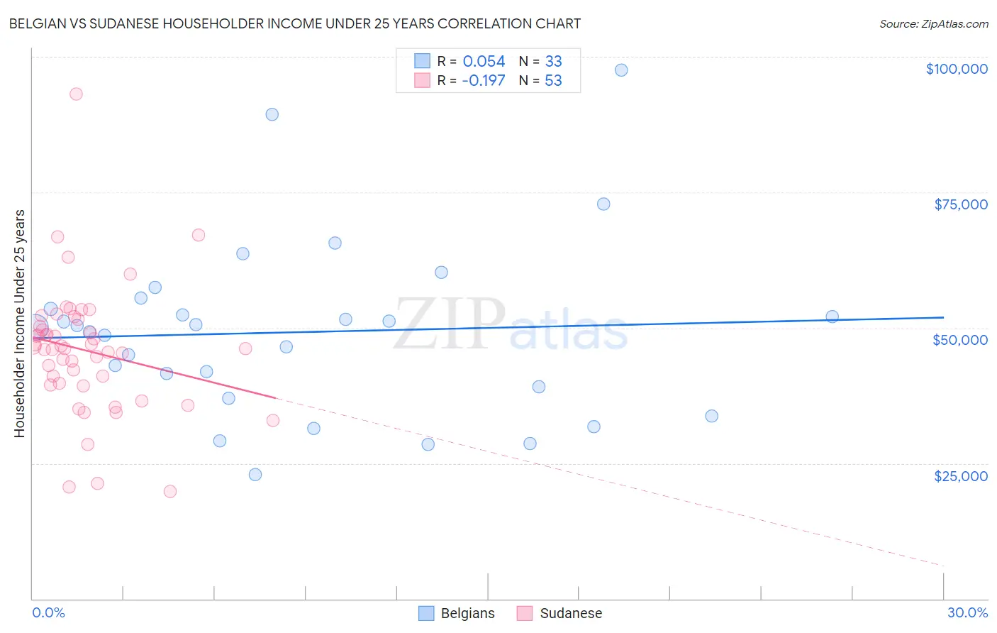 Belgian vs Sudanese Householder Income Under 25 years