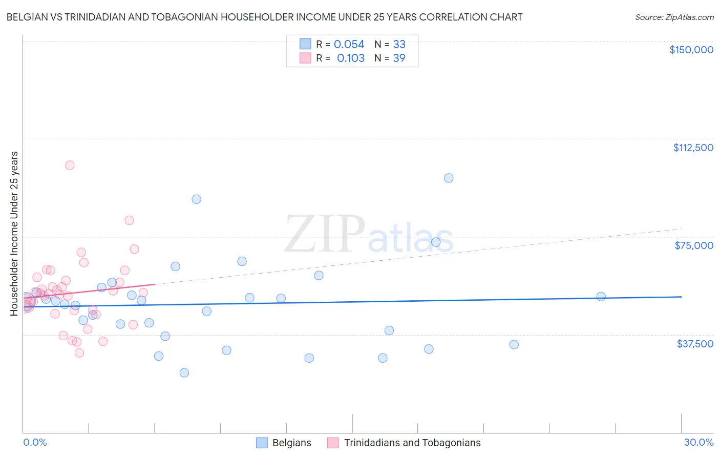 Belgian vs Trinidadian and Tobagonian Householder Income Under 25 years
