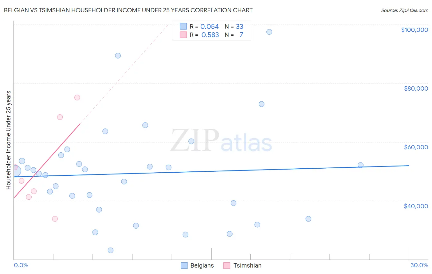 Belgian vs Tsimshian Householder Income Under 25 years