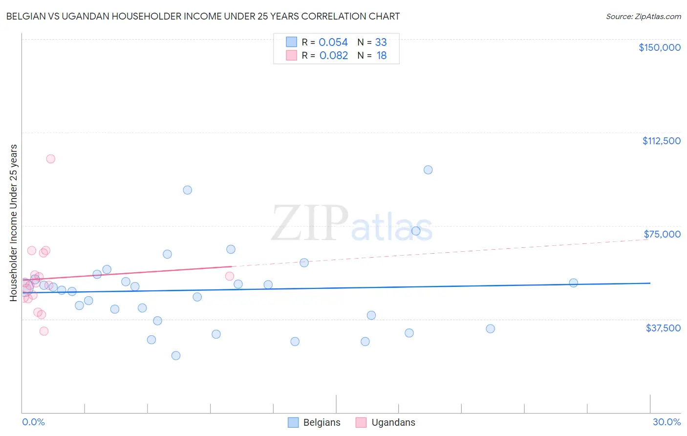 Belgian vs Ugandan Householder Income Under 25 years