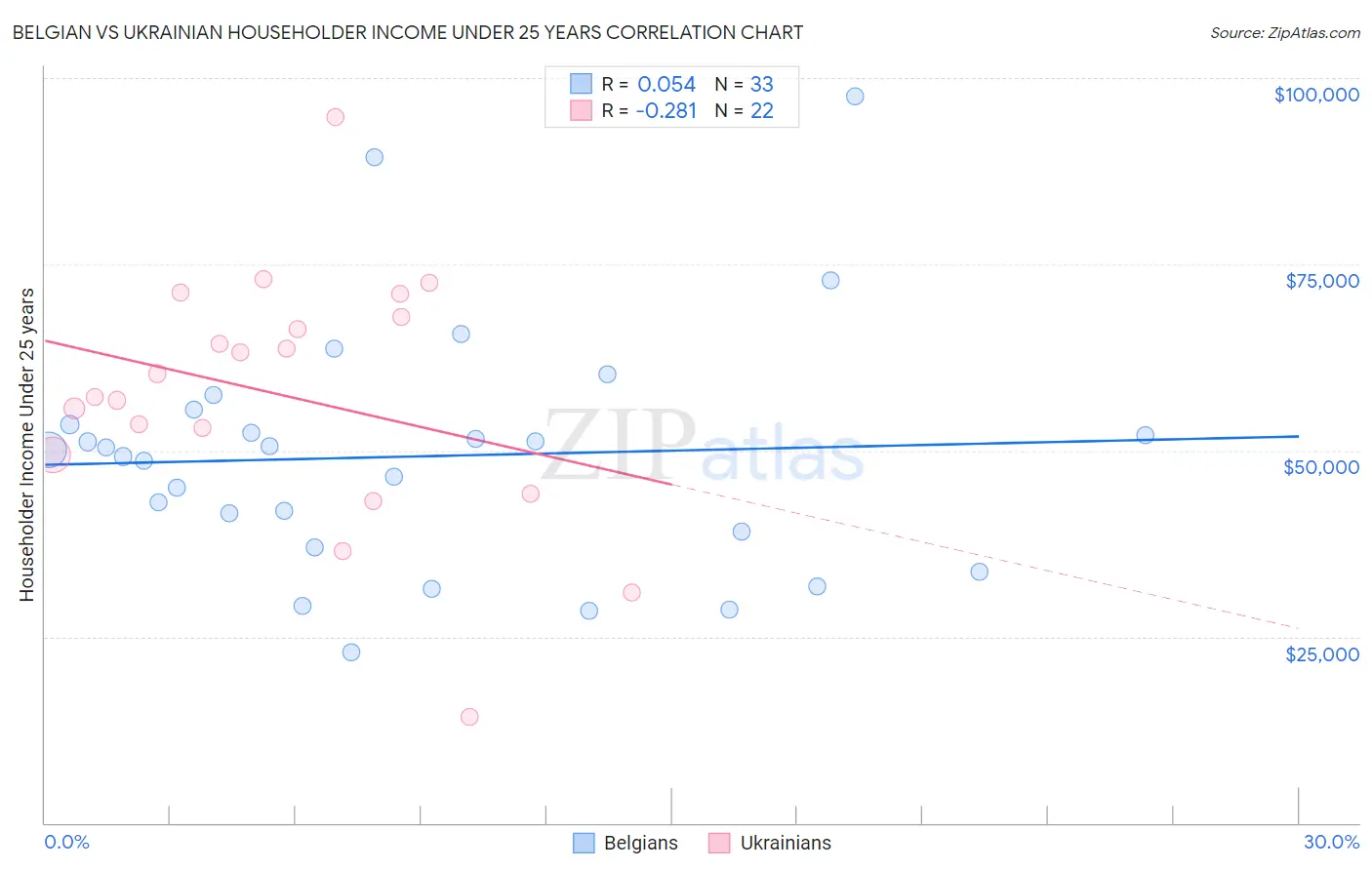 Belgian vs Ukrainian Householder Income Under 25 years