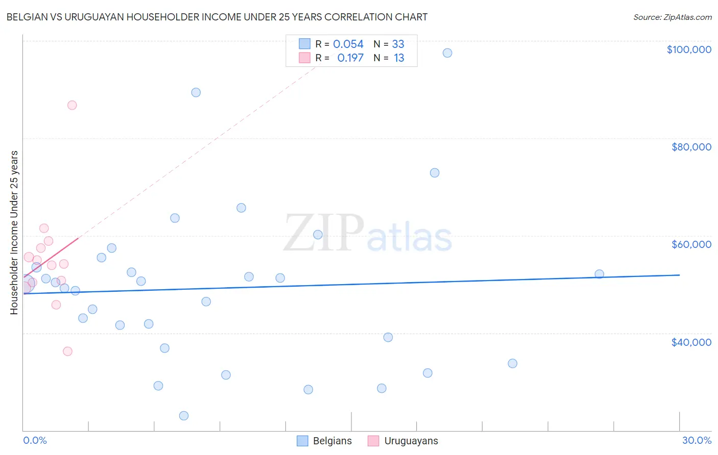 Belgian vs Uruguayan Householder Income Under 25 years