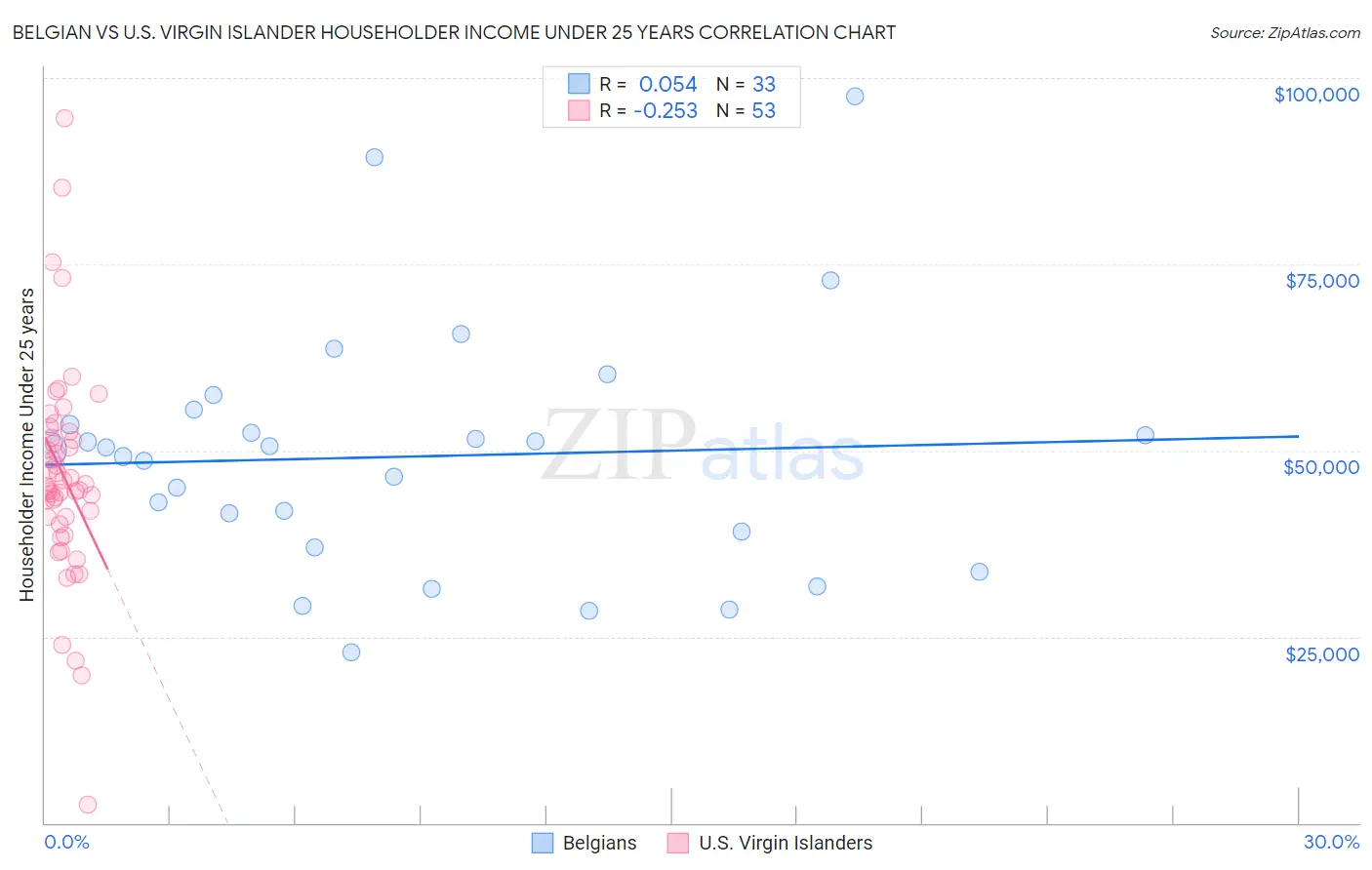 Belgian vs U.S. Virgin Islander Householder Income Under 25 years