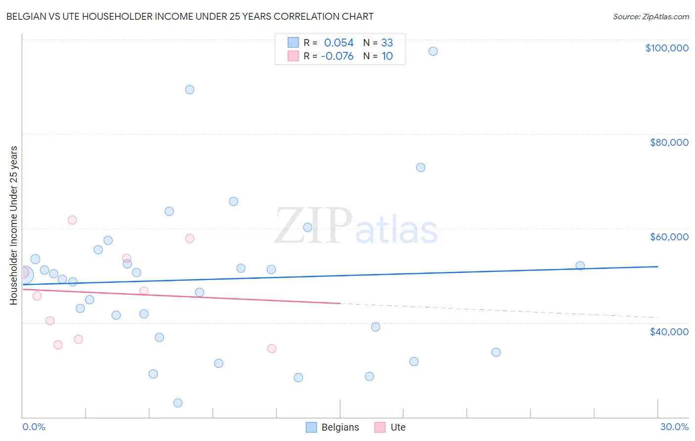Belgian vs Ute Householder Income Under 25 years