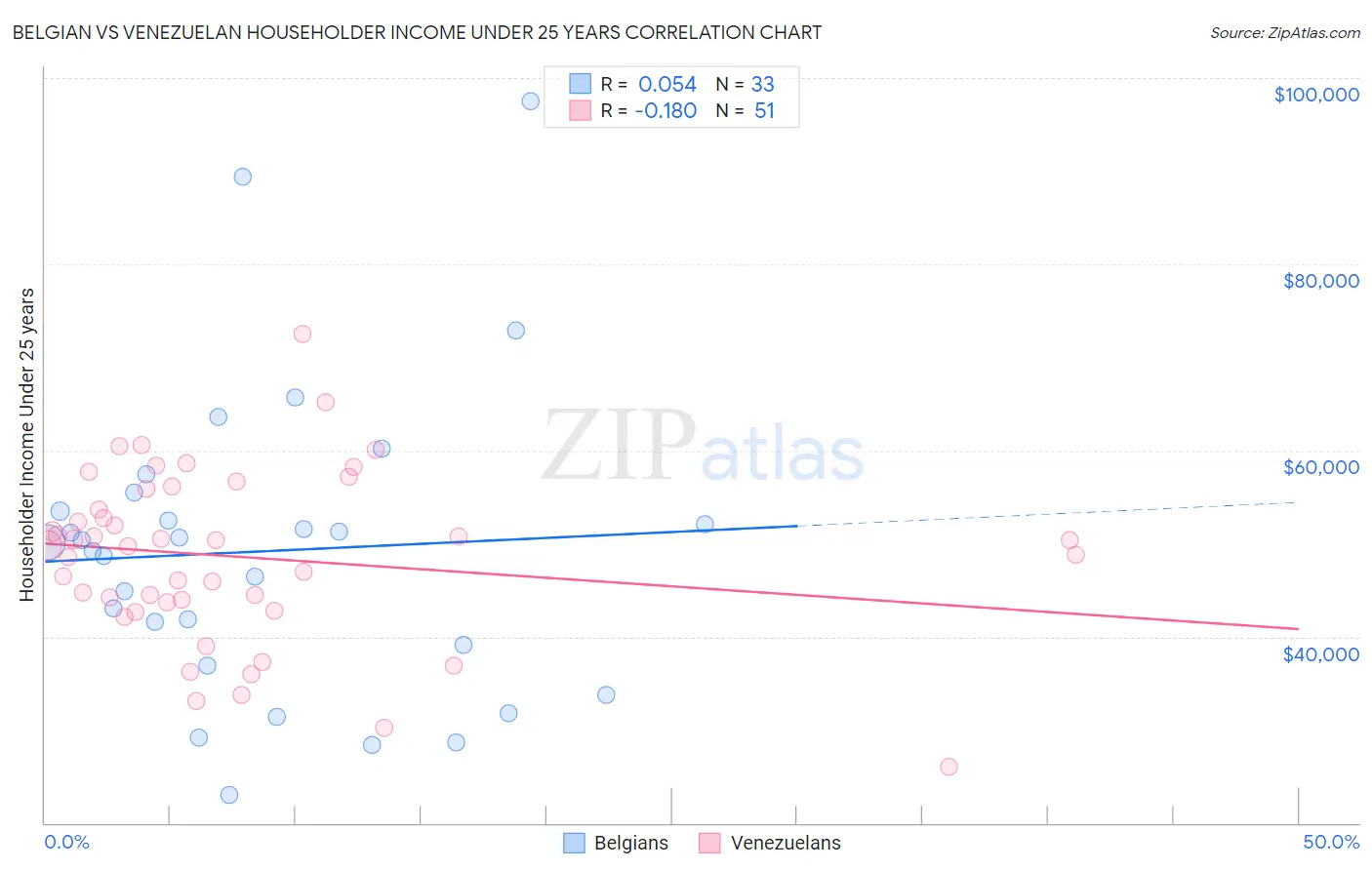 Belgian vs Venezuelan Householder Income Under 25 years