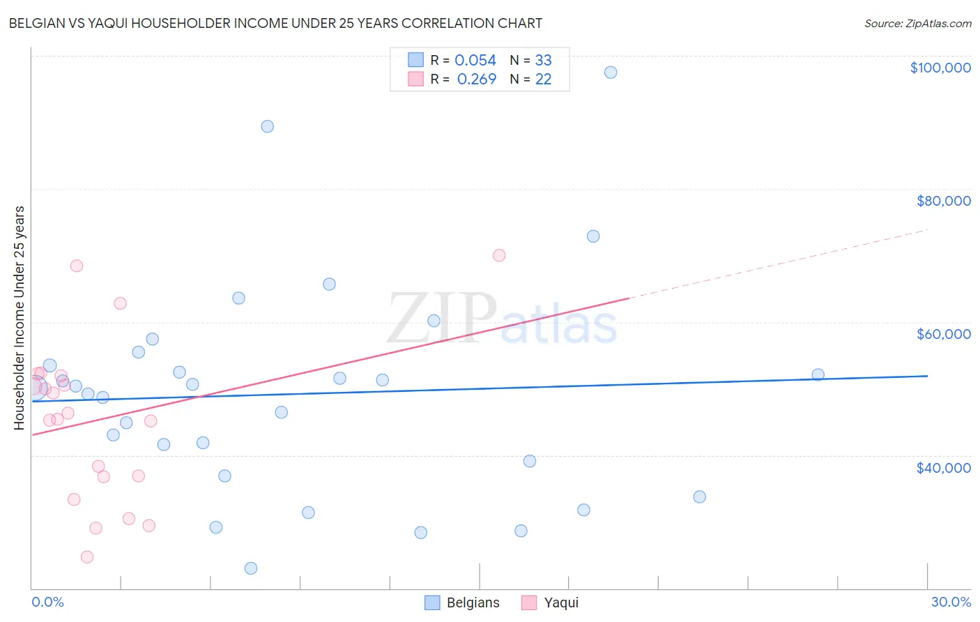 Belgian vs Yaqui Householder Income Under 25 years