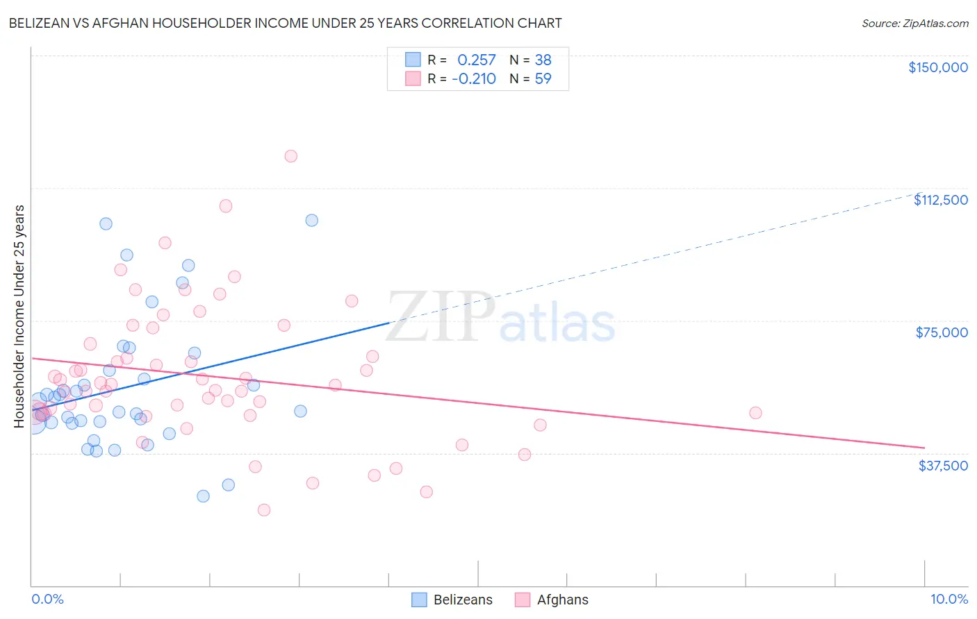 Belizean vs Afghan Householder Income Under 25 years