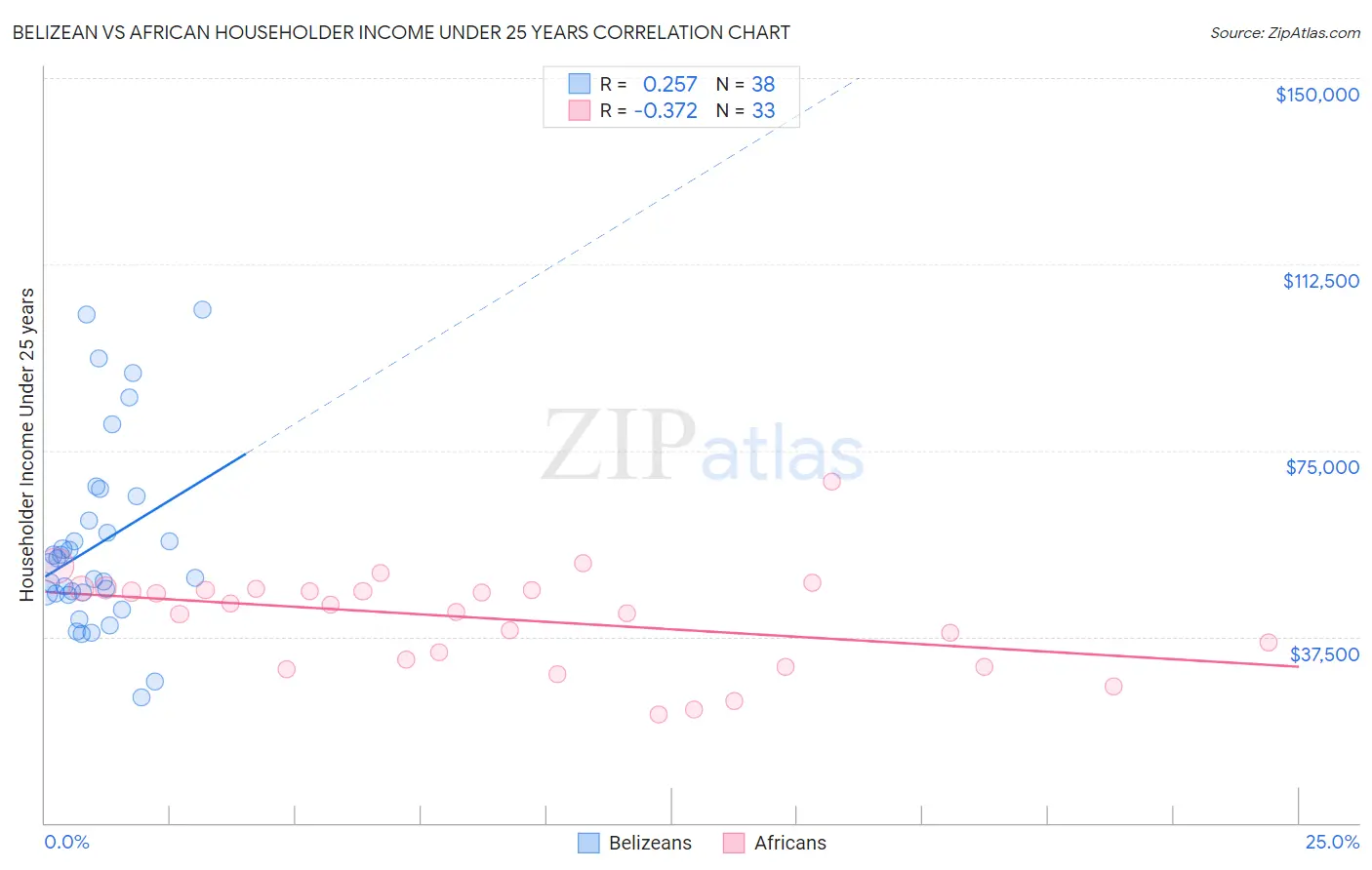 Belizean vs African Householder Income Under 25 years