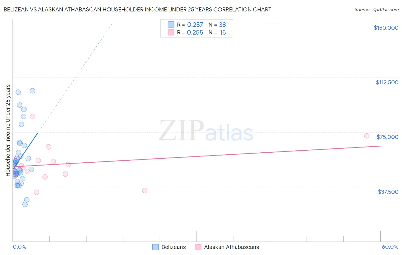 Belizean vs Alaskan Athabascan Householder Income Under 25 years