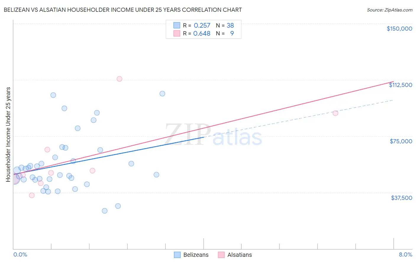 Belizean vs Alsatian Householder Income Under 25 years