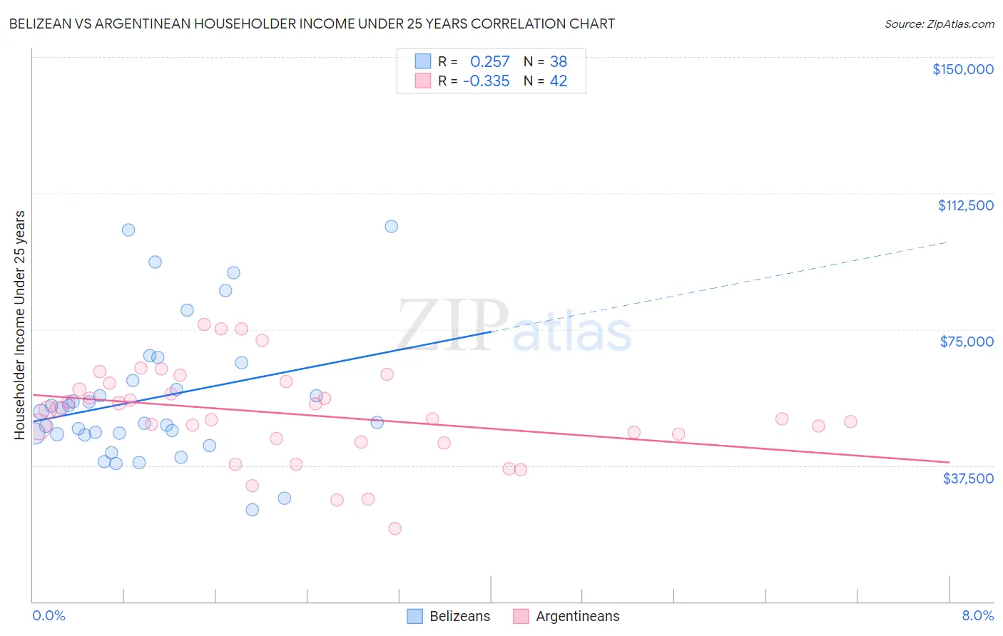 Belizean vs Argentinean Householder Income Under 25 years
