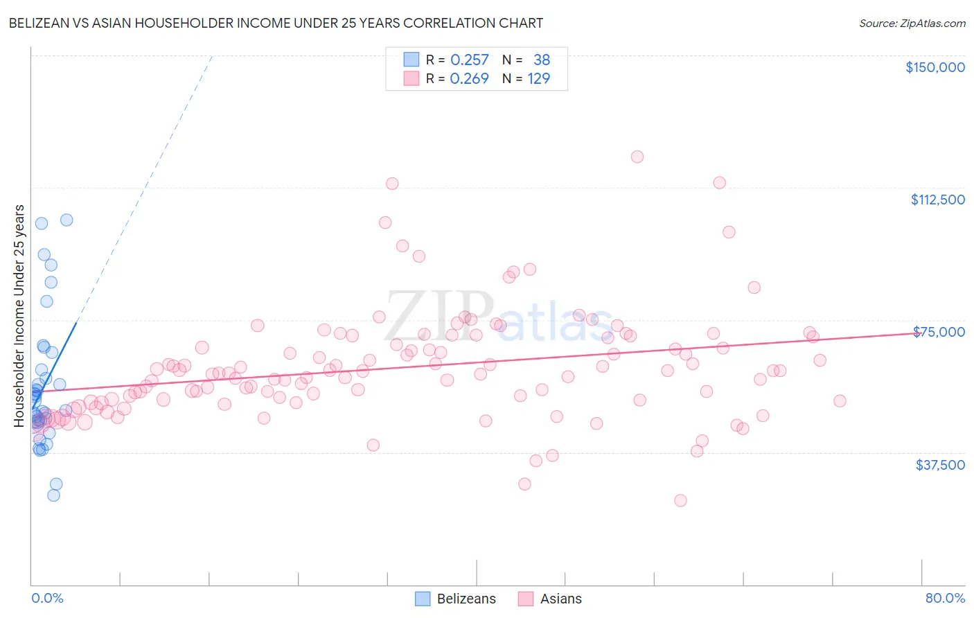 Belizean vs Asian Householder Income Under 25 years