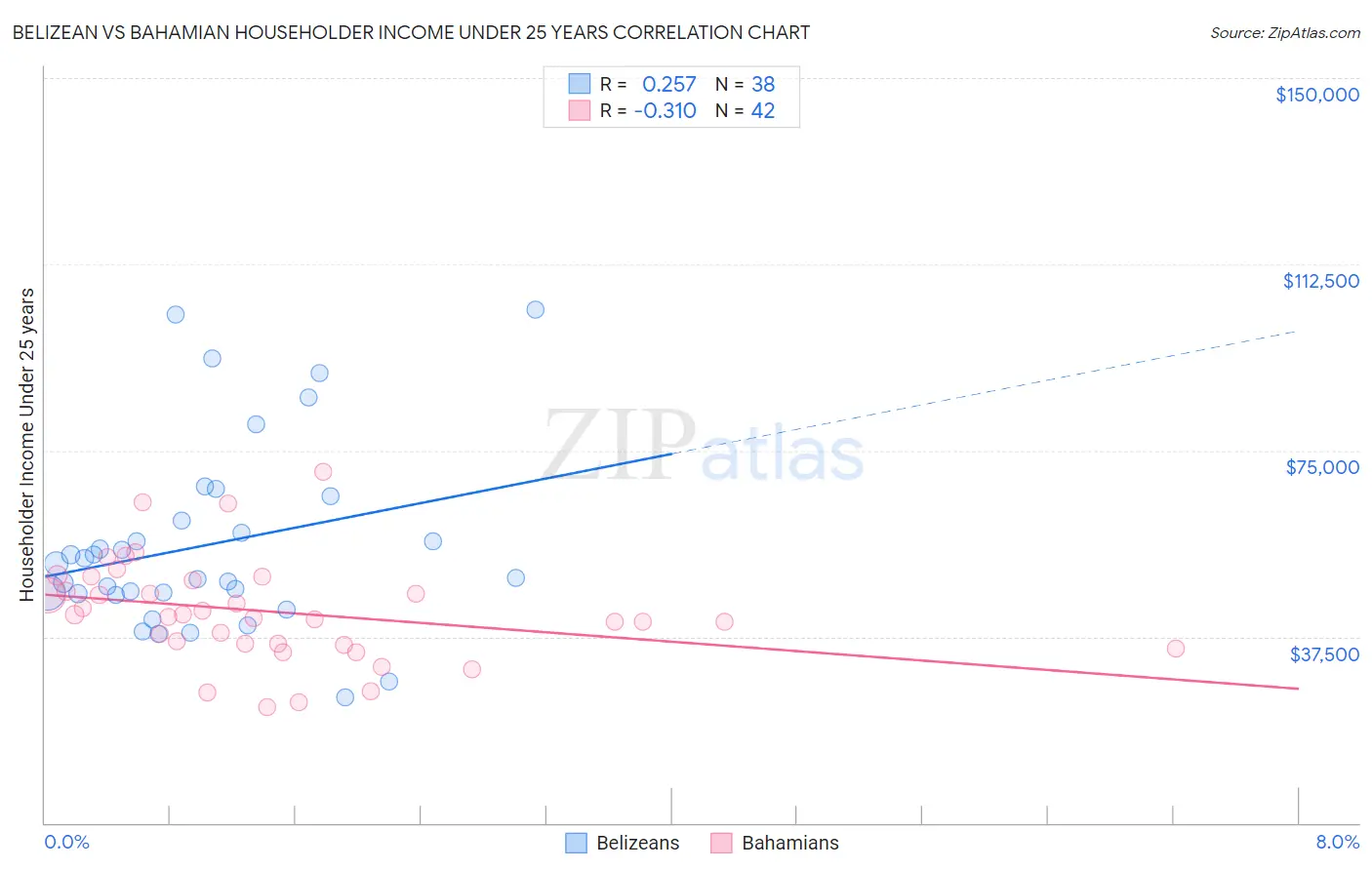 Belizean vs Bahamian Householder Income Under 25 years