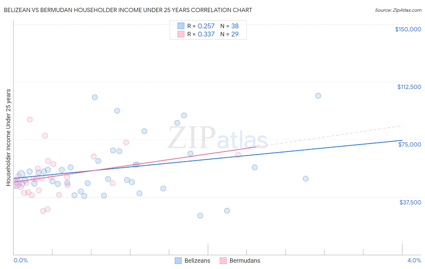 Belizean vs Bermudan Householder Income Under 25 years