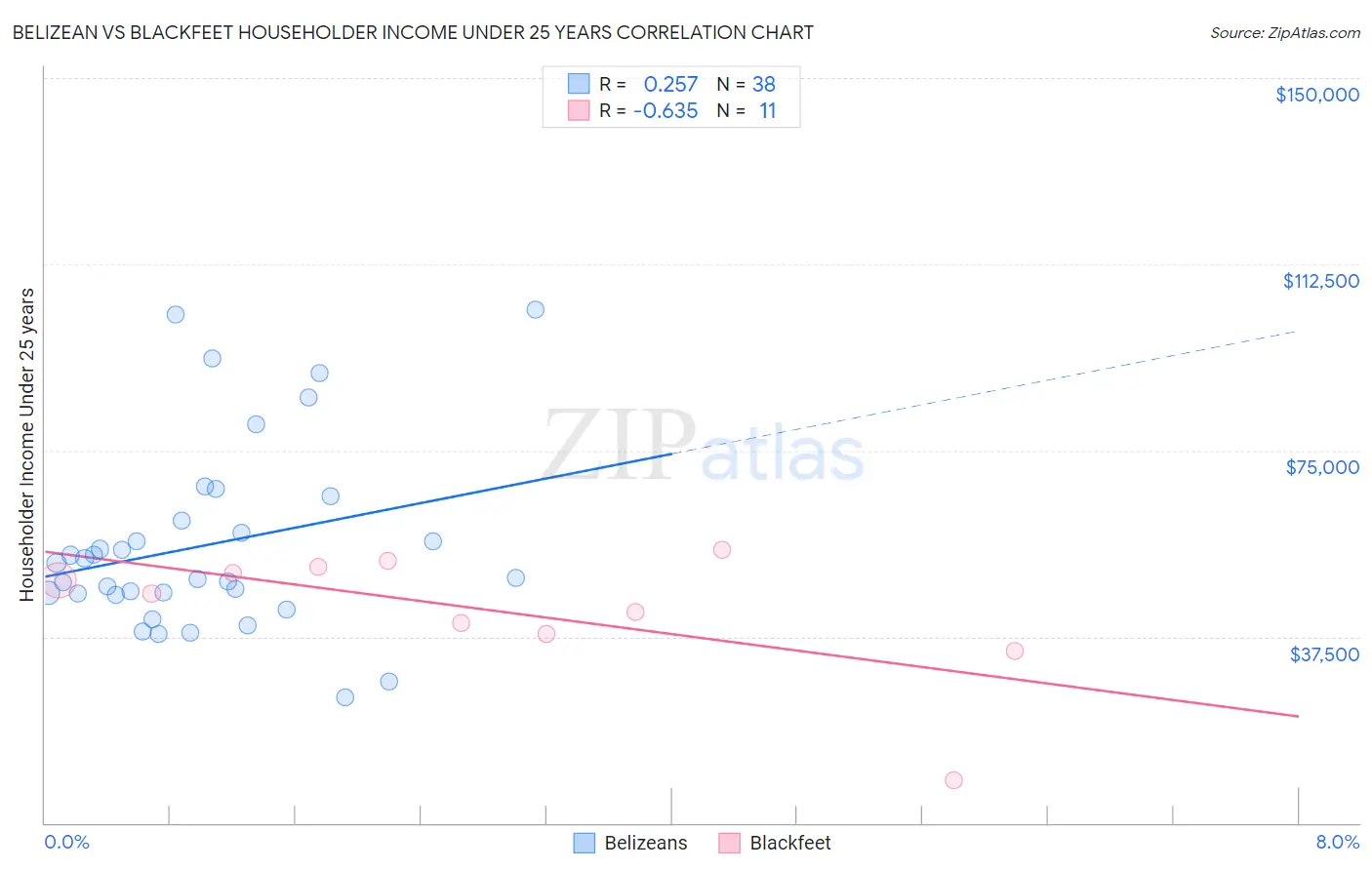 Belizean vs Blackfeet Householder Income Under 25 years