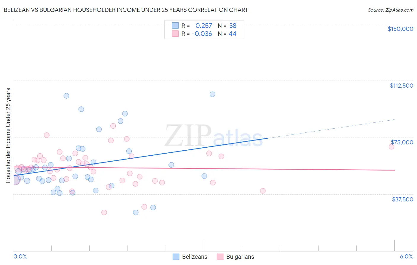 Belizean vs Bulgarian Householder Income Under 25 years