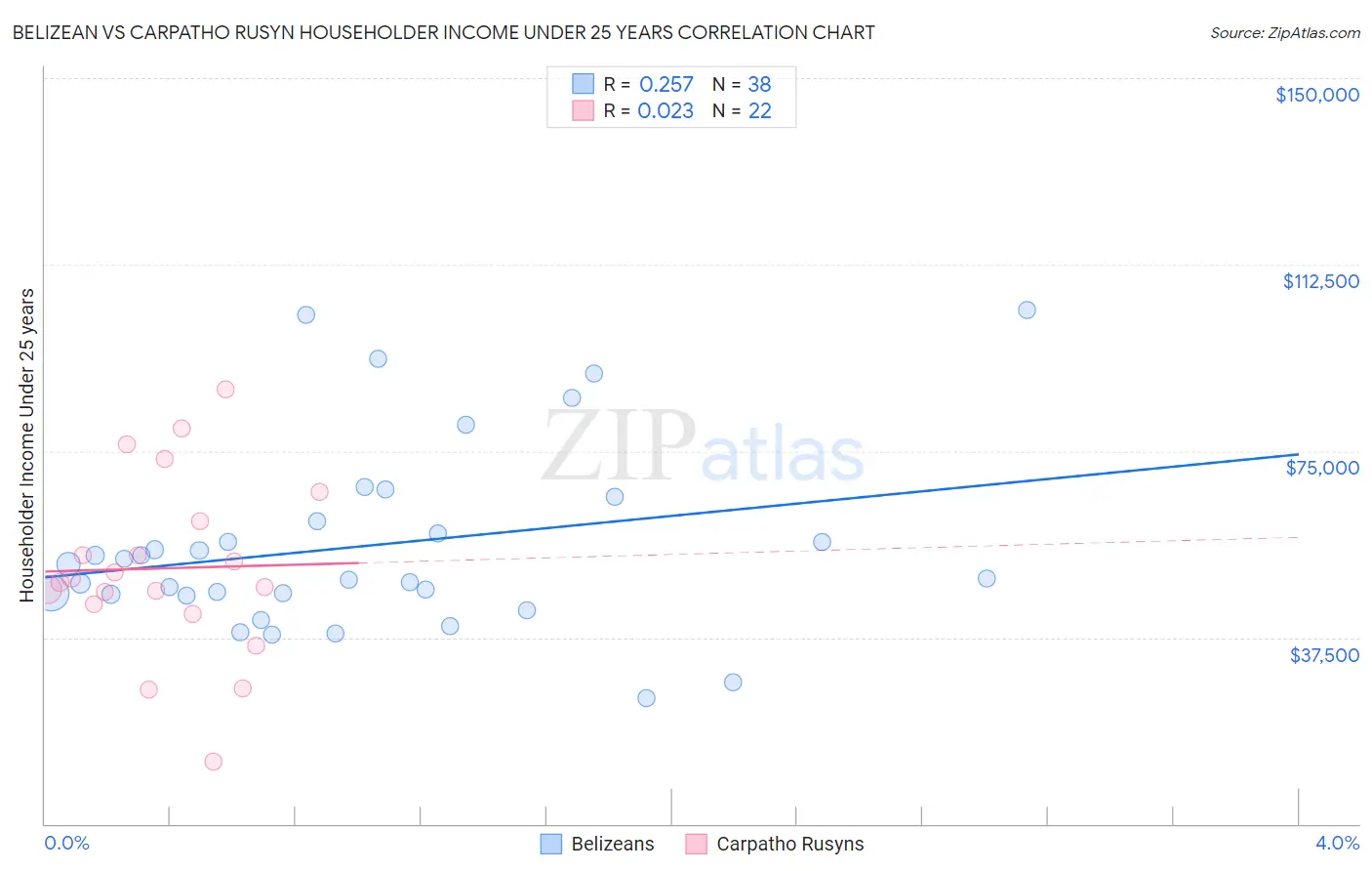 Belizean vs Carpatho Rusyn Householder Income Under 25 years