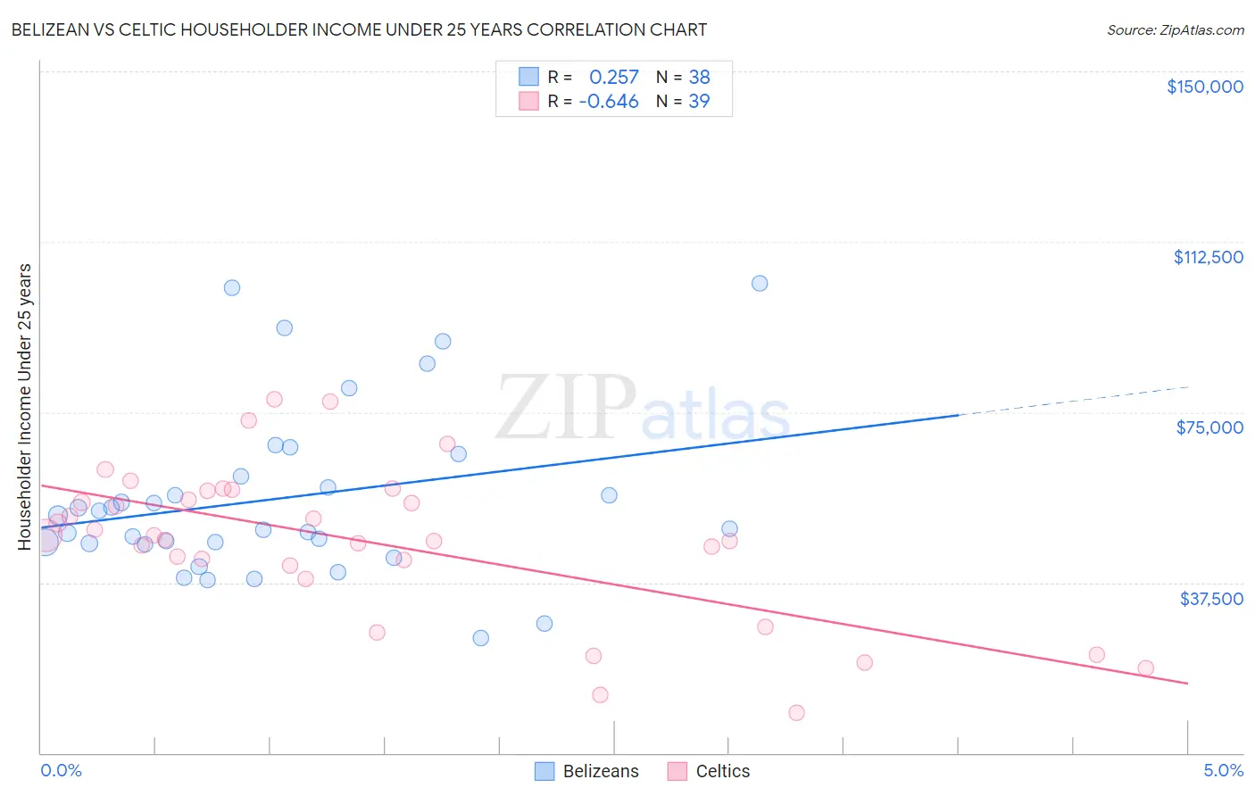 Belizean vs Celtic Householder Income Under 25 years