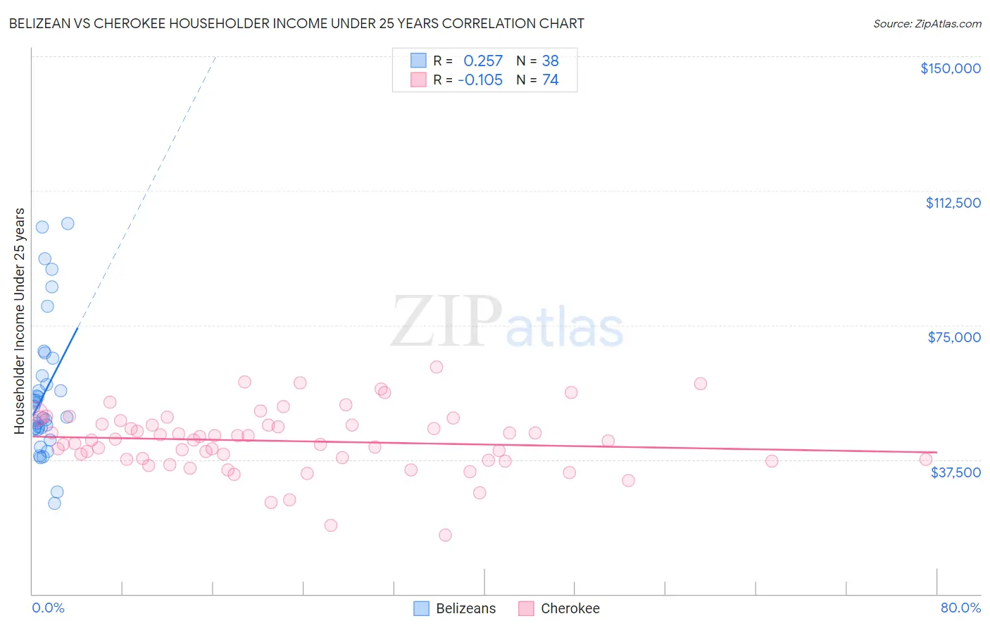 Belizean vs Cherokee Householder Income Under 25 years