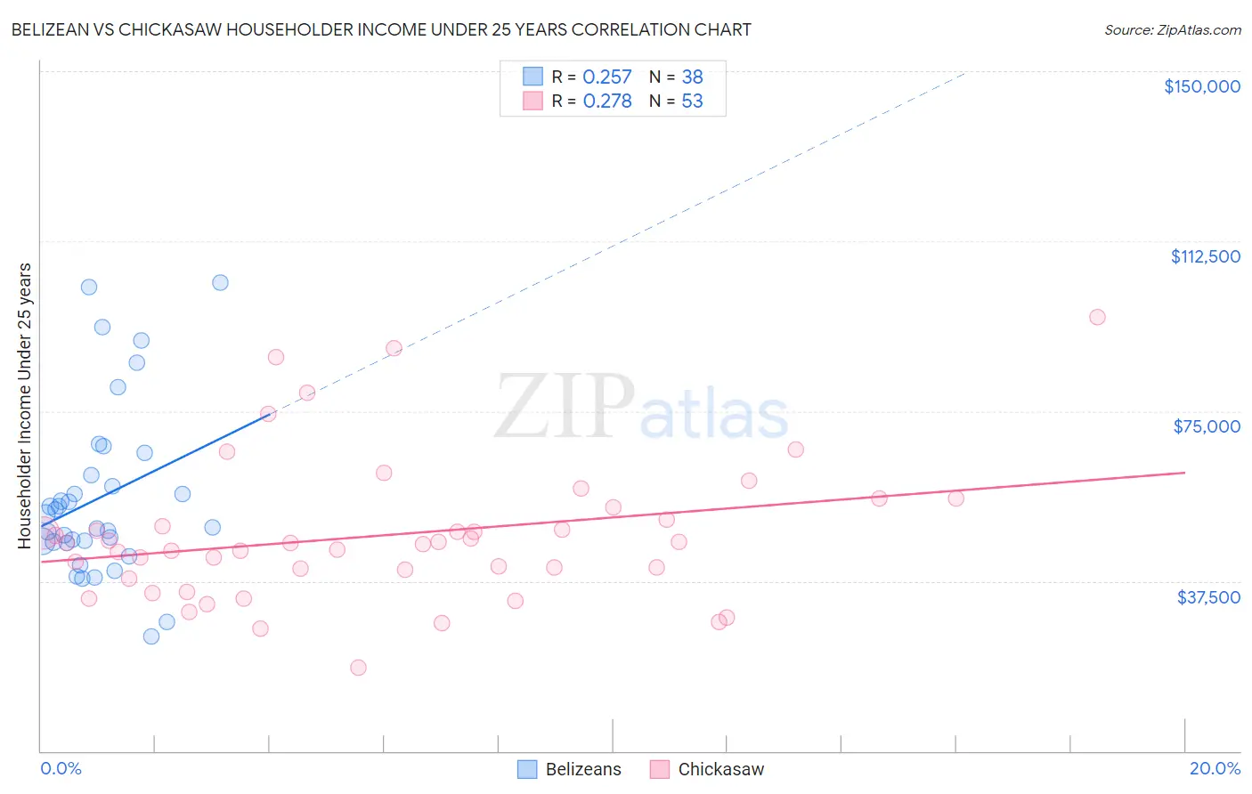 Belizean vs Chickasaw Householder Income Under 25 years