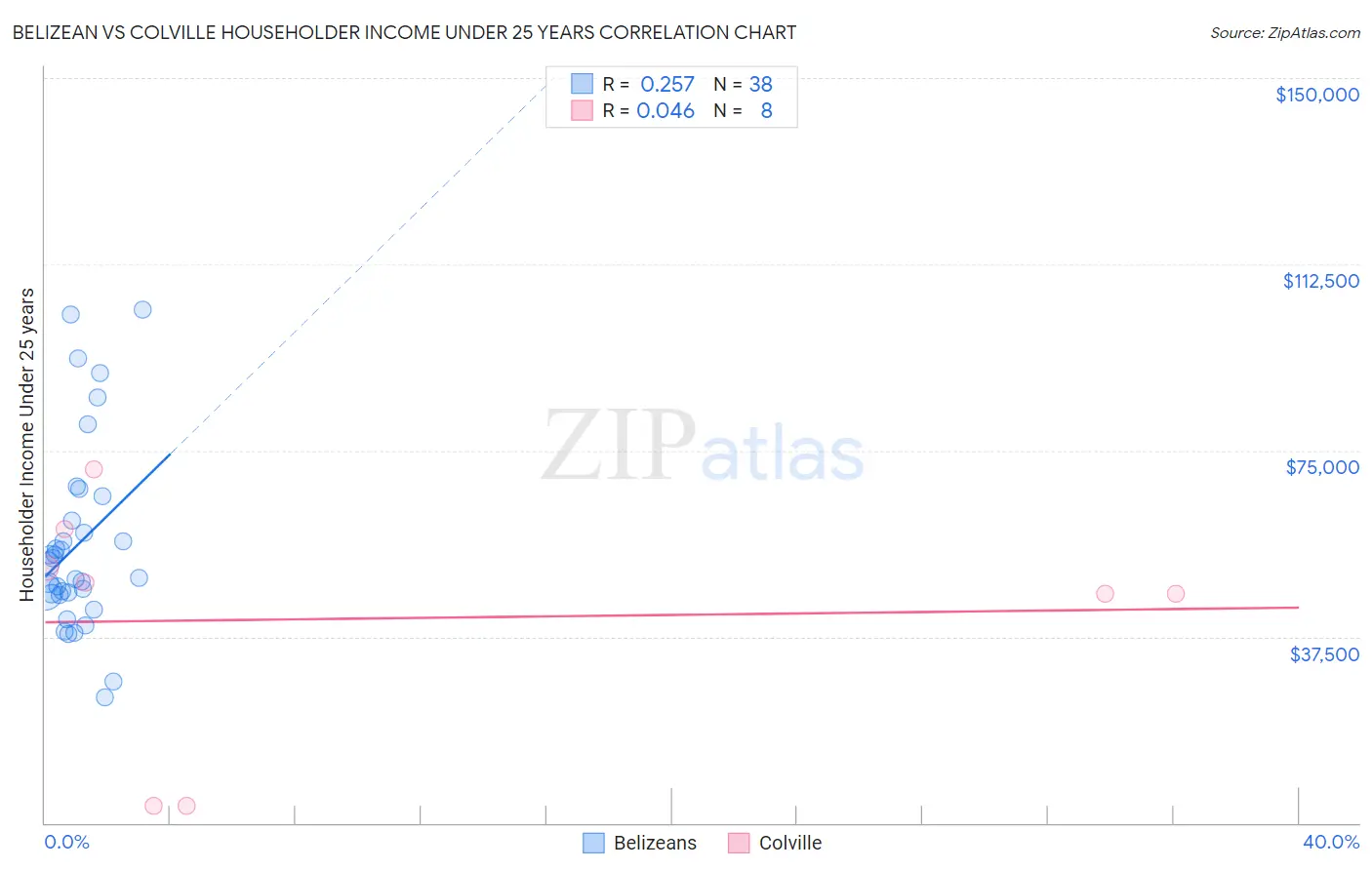 Belizean vs Colville Householder Income Under 25 years
