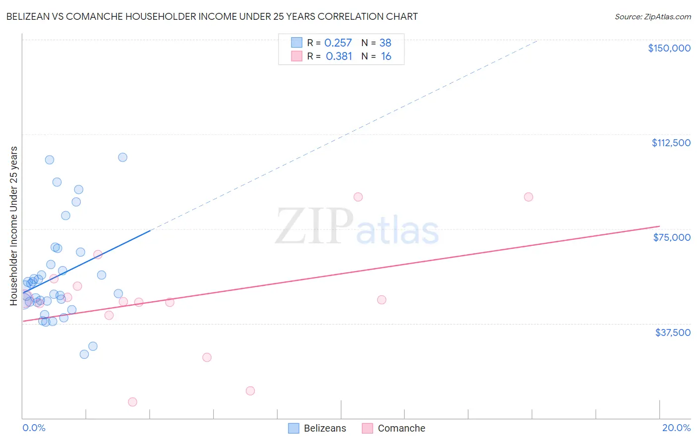 Belizean vs Comanche Householder Income Under 25 years