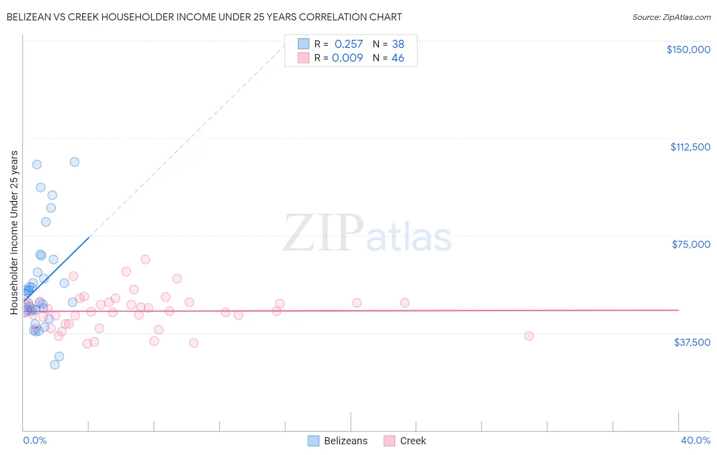 Belizean vs Creek Householder Income Under 25 years
