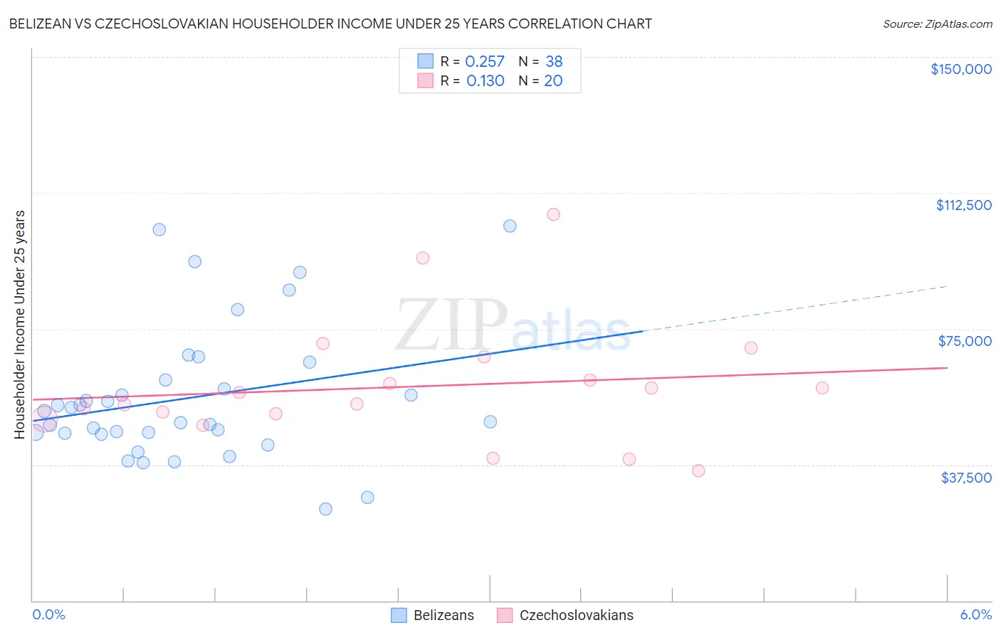 Belizean vs Czechoslovakian Householder Income Under 25 years