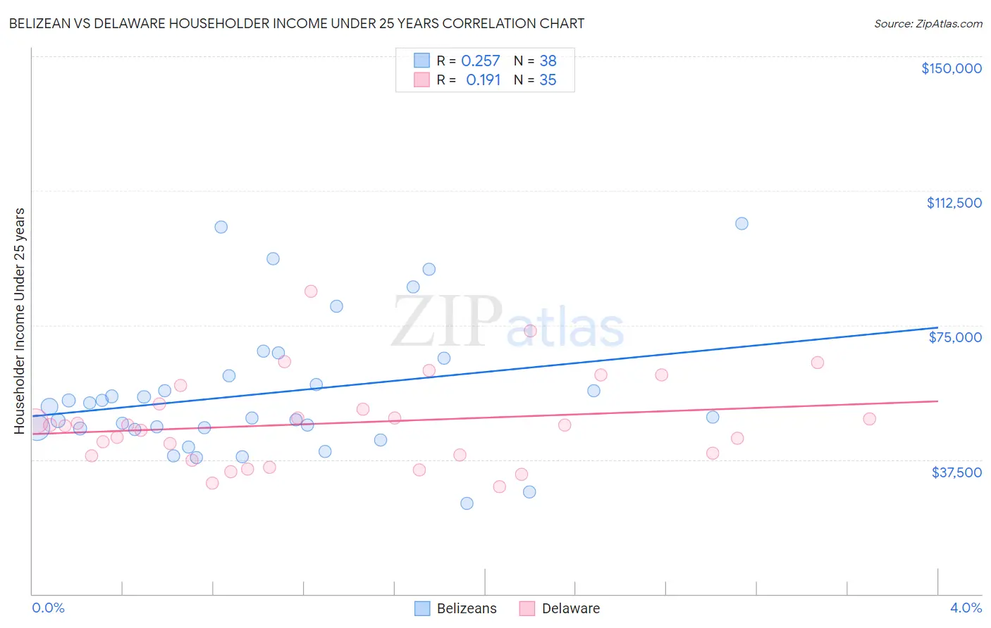 Belizean vs Delaware Householder Income Under 25 years