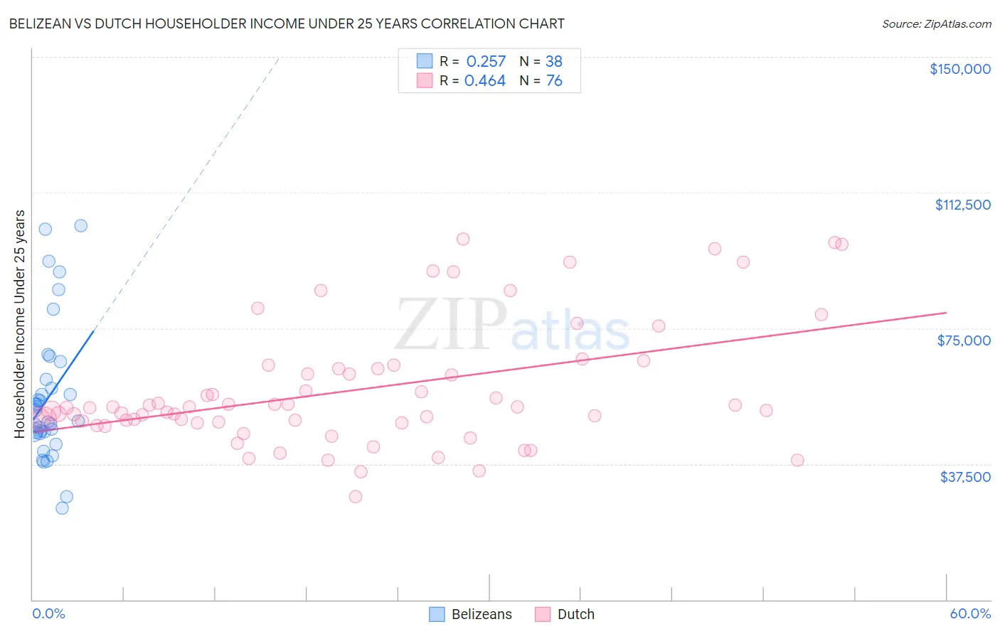 Belizean vs Dutch Householder Income Under 25 years