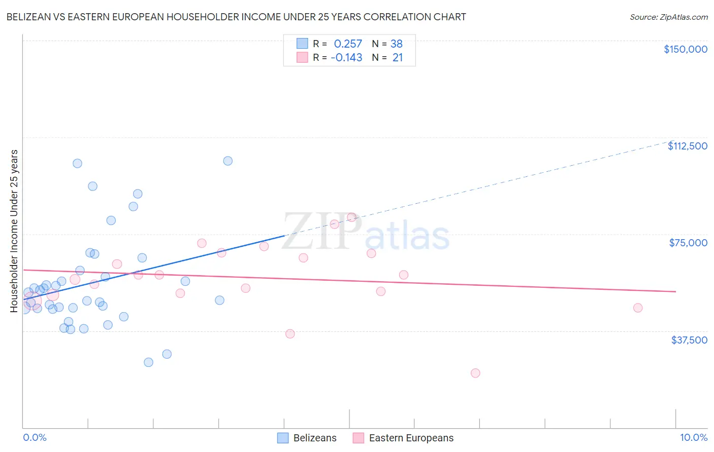 Belizean vs Eastern European Householder Income Under 25 years