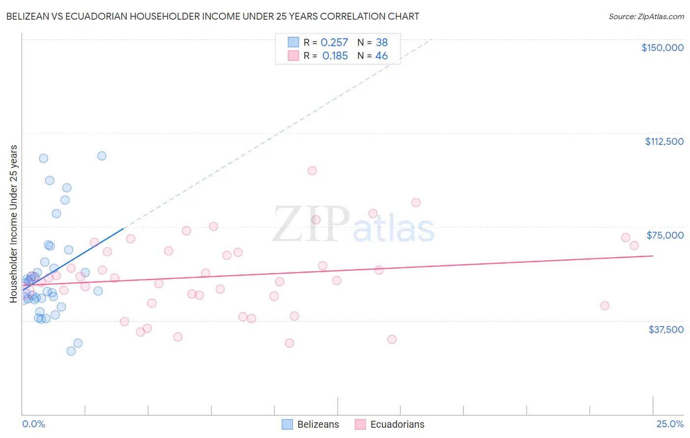 Belizean vs Ecuadorian Householder Income Under 25 years