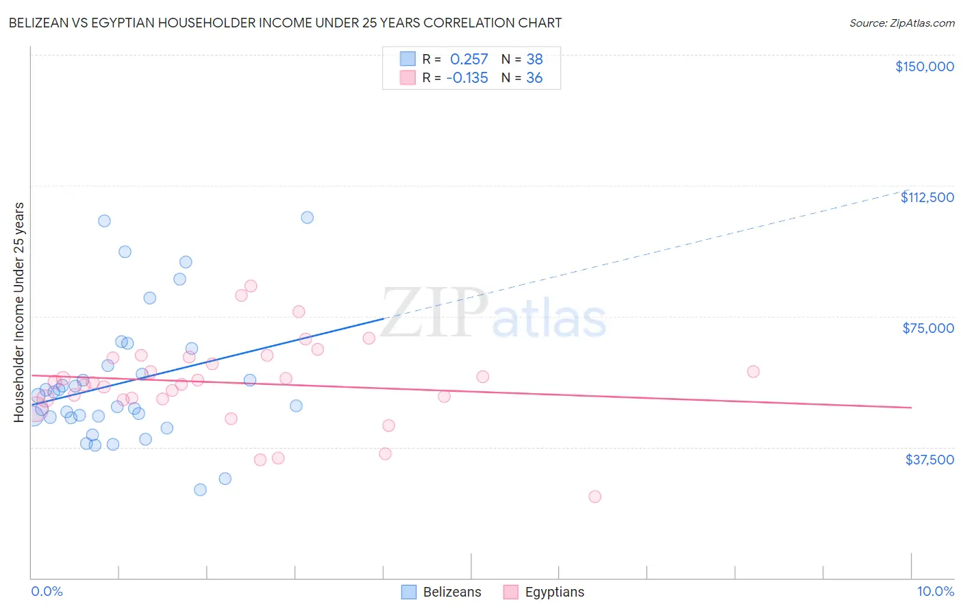 Belizean vs Egyptian Householder Income Under 25 years
