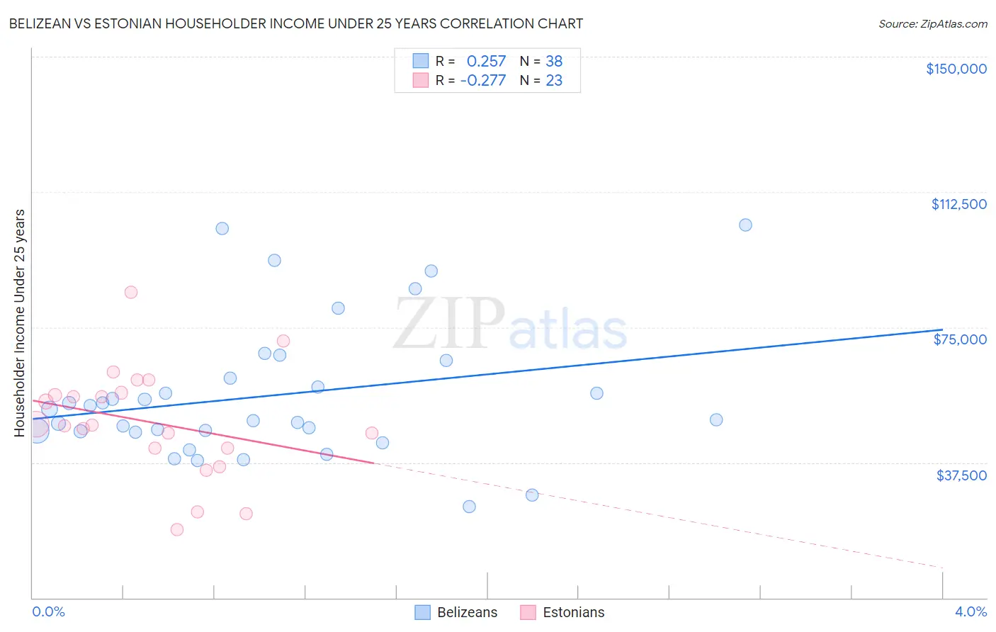 Belizean vs Estonian Householder Income Under 25 years