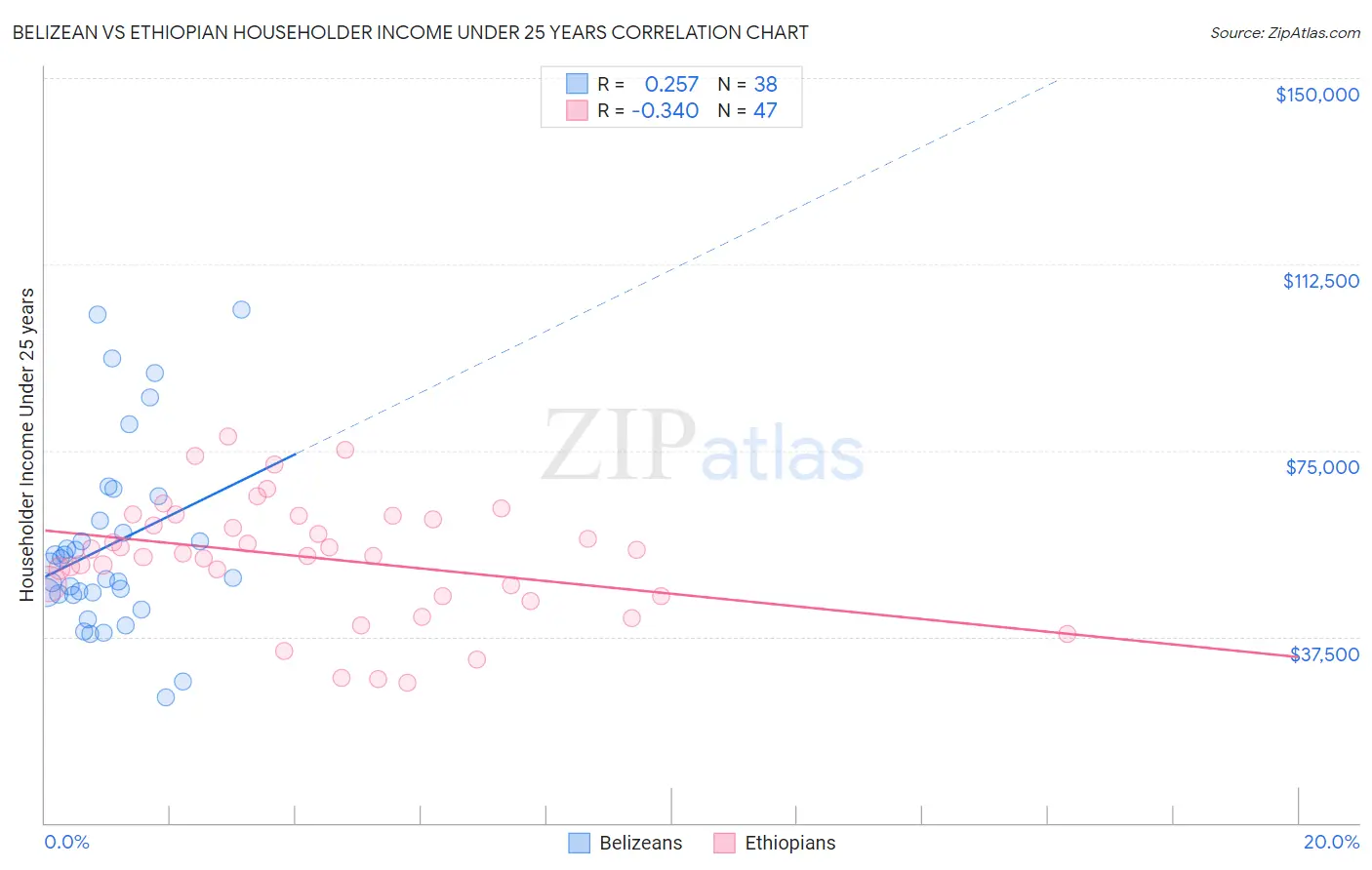 Belizean vs Ethiopian Householder Income Under 25 years