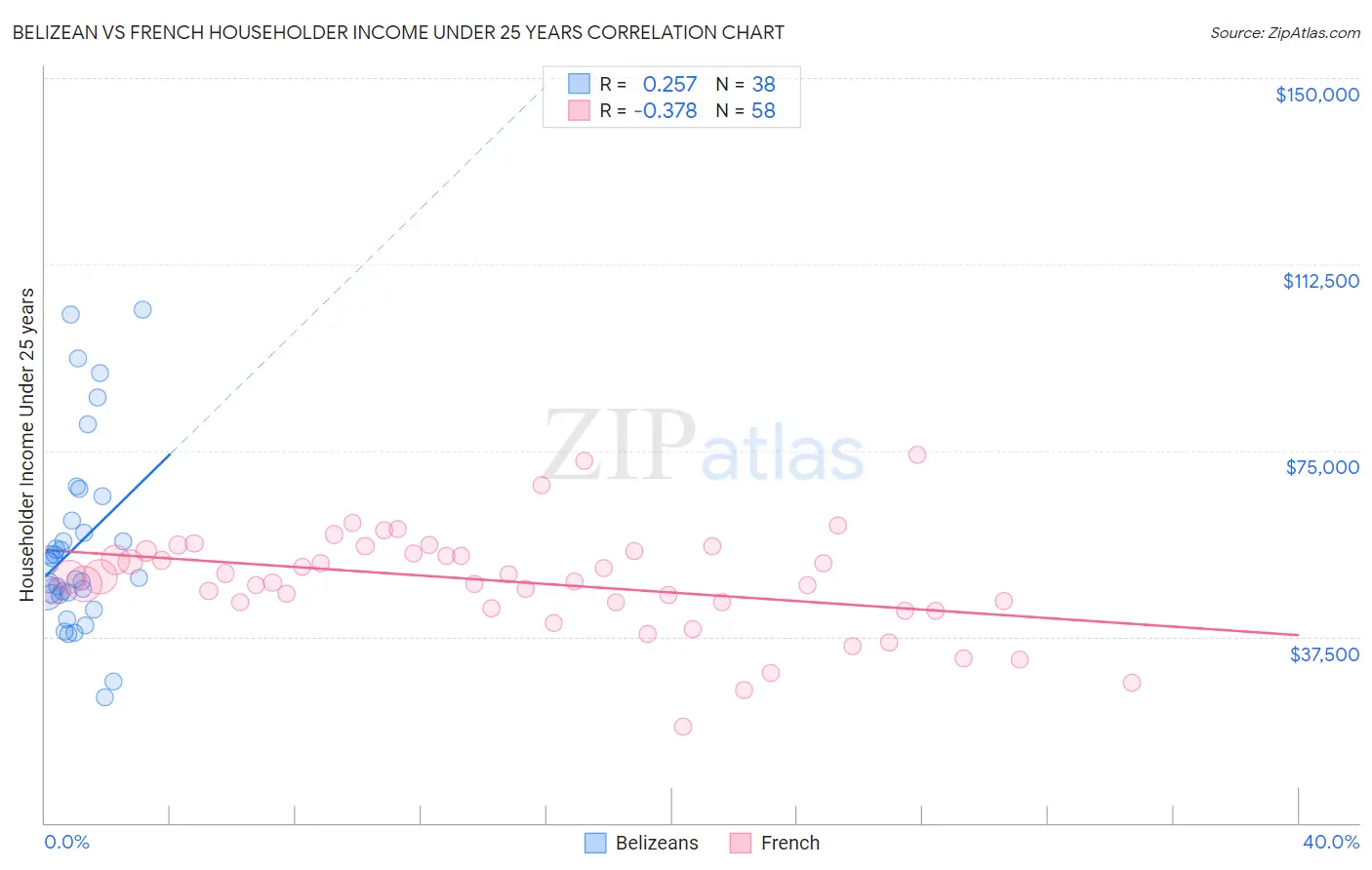 Belizean vs French Householder Income Under 25 years