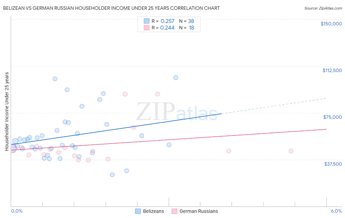 Belizean vs German Russian Householder Income Under 25 years