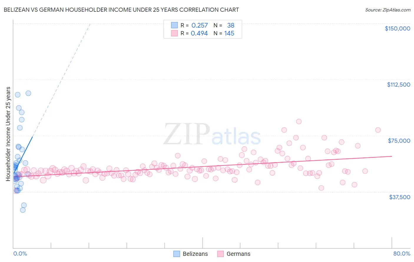 Belizean vs German Householder Income Under 25 years