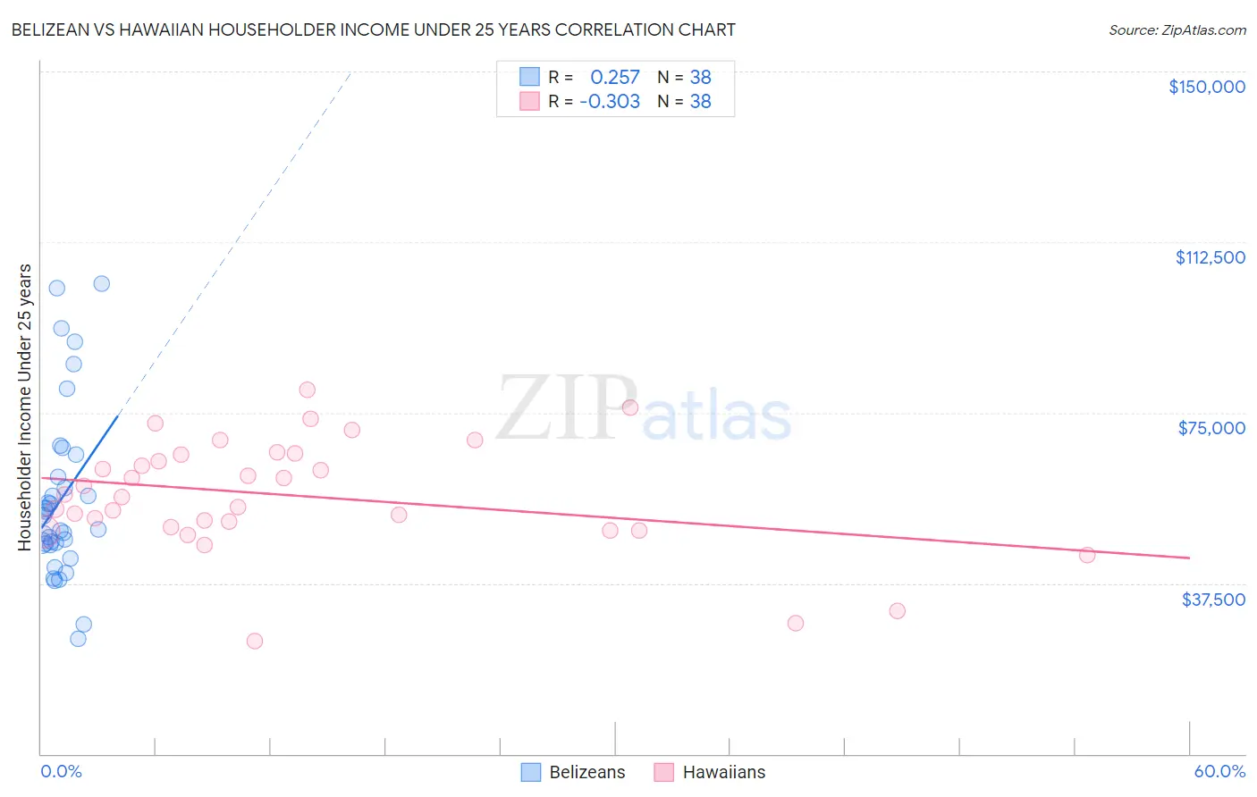 Belizean vs Hawaiian Householder Income Under 25 years