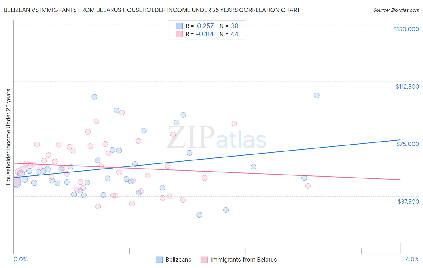 Belizean vs Immigrants from Belarus Householder Income Under 25 years