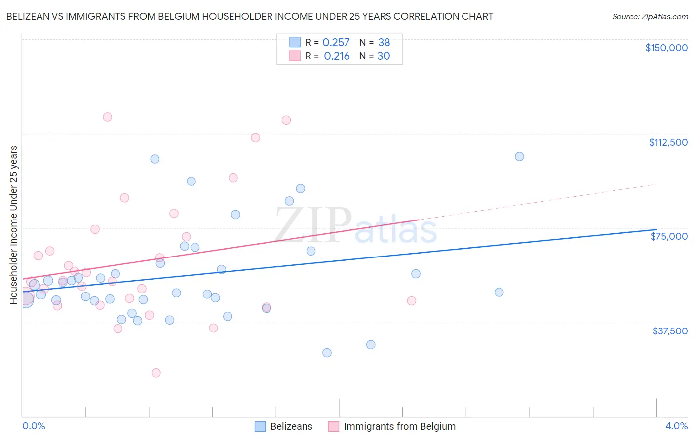 Belizean vs Immigrants from Belgium Householder Income Under 25 years