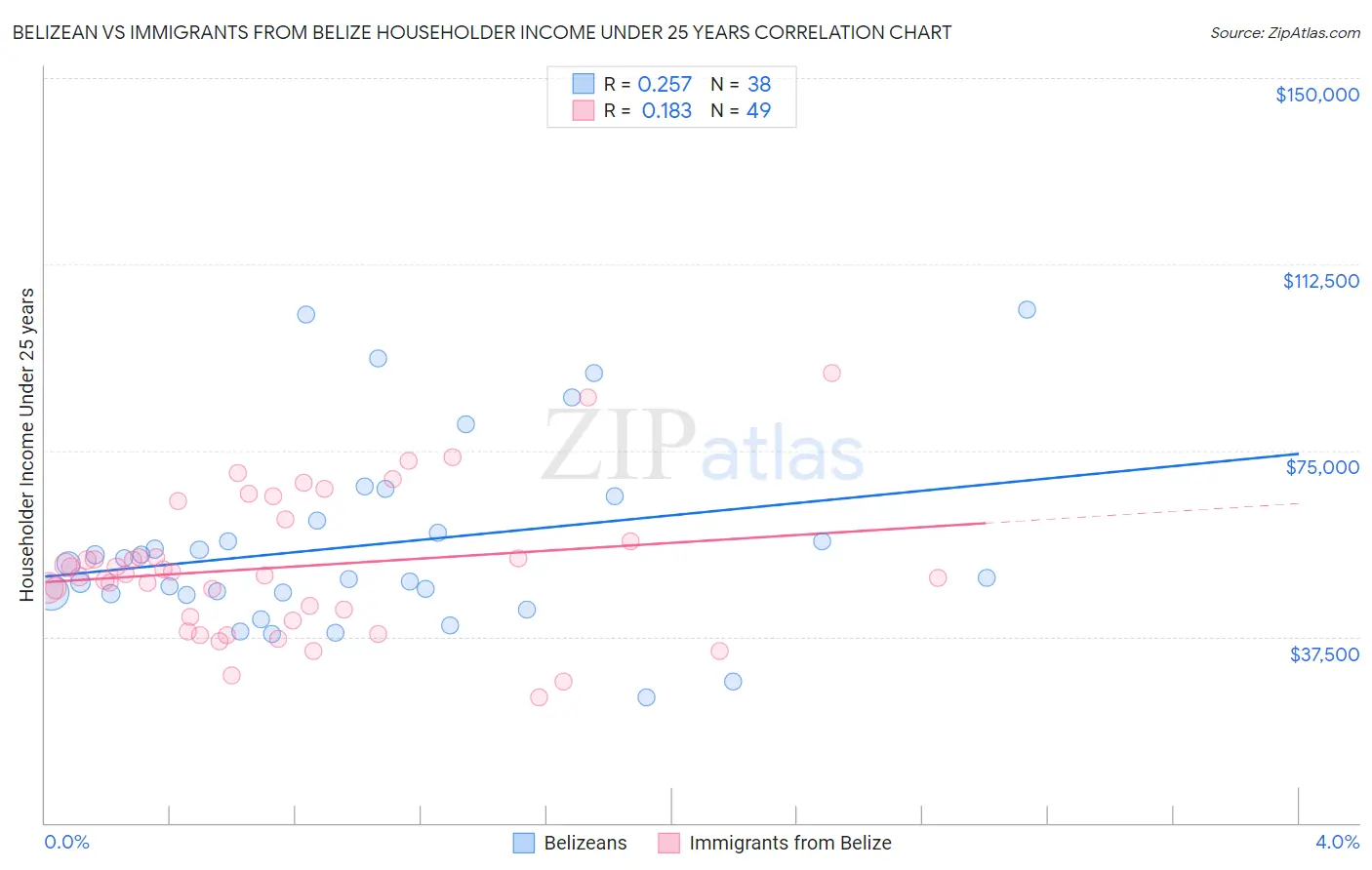 Belizean vs Immigrants from Belize Householder Income Under 25 years