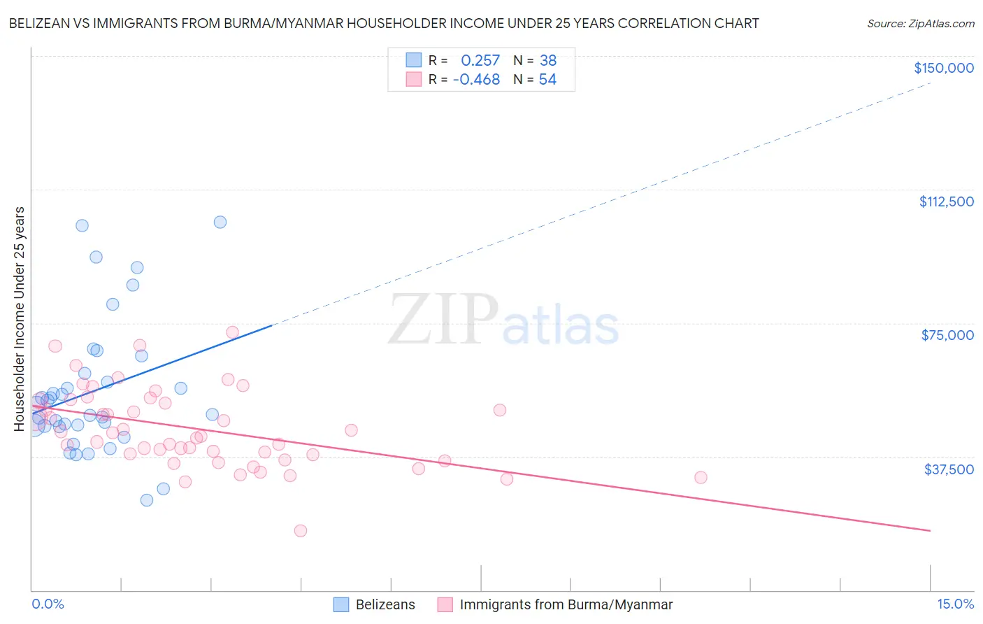 Belizean vs Immigrants from Burma/Myanmar Householder Income Under 25 years