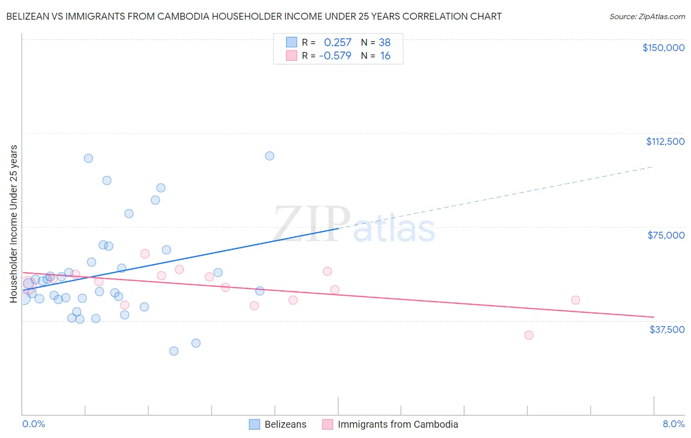 Belizean vs Immigrants from Cambodia Householder Income Under 25 years