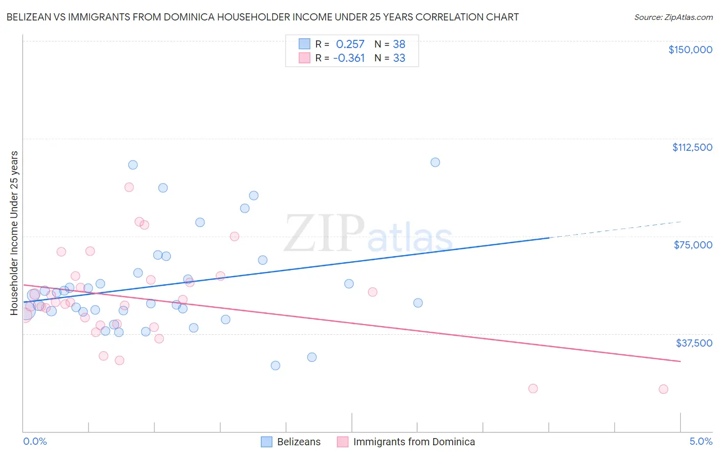 Belizean vs Immigrants from Dominica Householder Income Under 25 years