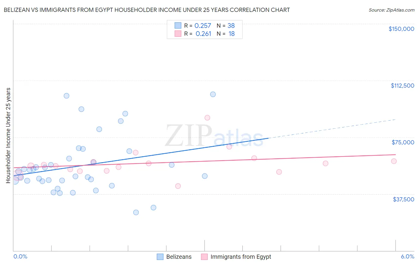 Belizean vs Immigrants from Egypt Householder Income Under 25 years