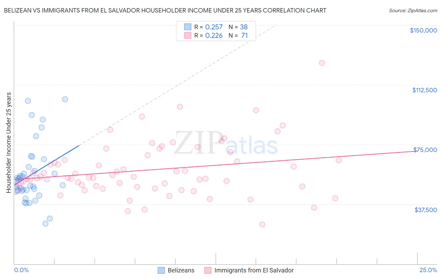 Belizean vs Immigrants from El Salvador Householder Income Under 25 years