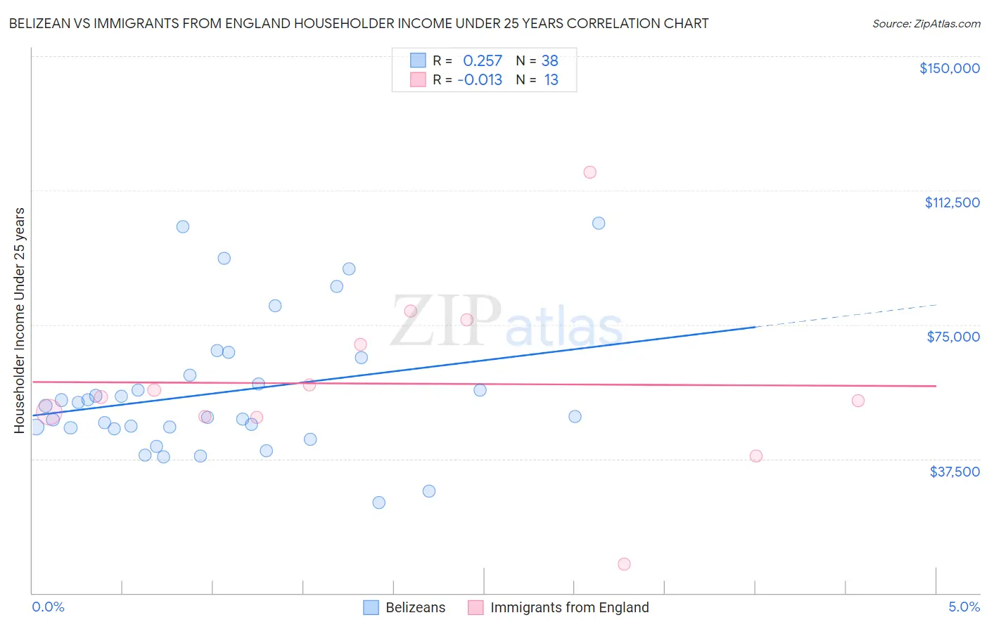 Belizean vs Immigrants from England Householder Income Under 25 years